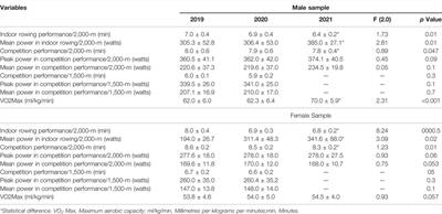 Influence of Advancing Biological Maturation on Aerobic and Anaerobic Power and on Sport Performance of Junior Rowers: A Longitudinal Study